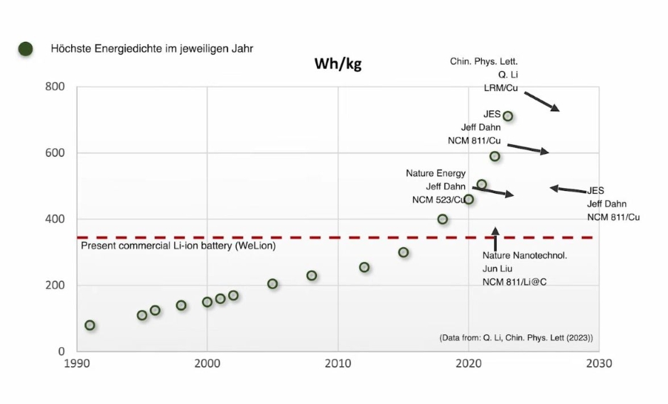 Picture of the development of energy desities of batteries